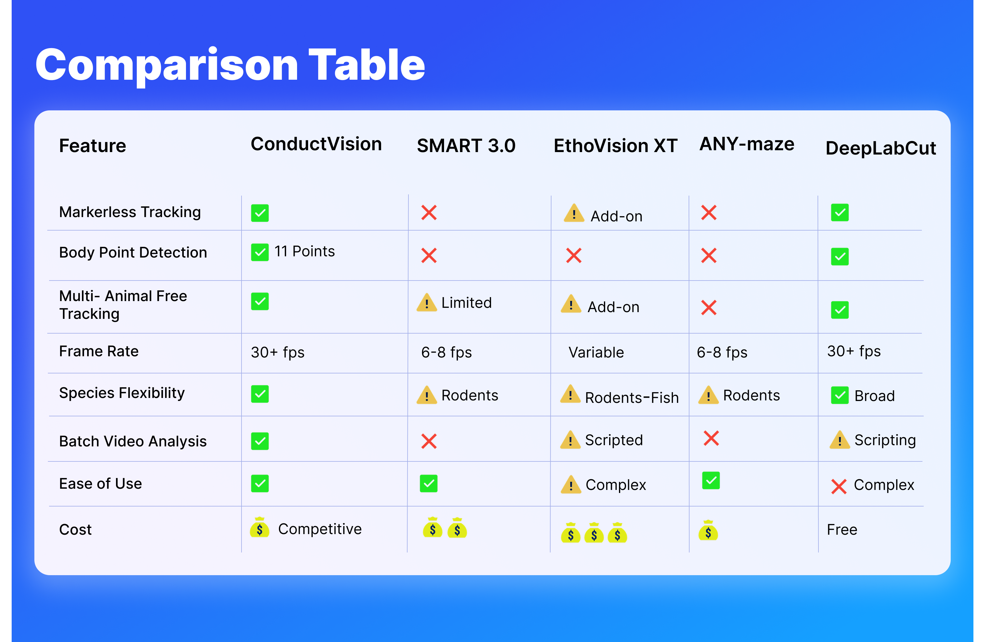 Behavioral tracking software comparison table: ConductVision, SMART 3.0, EthoVision XT, ANY-maze, DeepLabCut