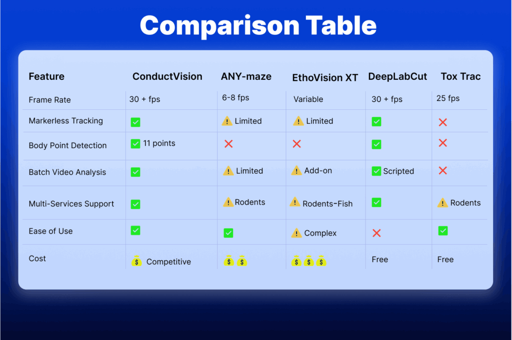 comparison table fo analyzing rodent behavior data using advanced tracking software